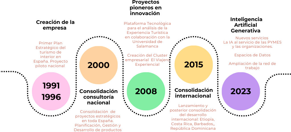 Gráfico-de-Línea-de-Tiempo-Progreso-Profesional-Moderno-Multicolor-(1)
